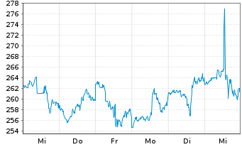 Chart United Therapeutics Corp.(Del. - 1 Week