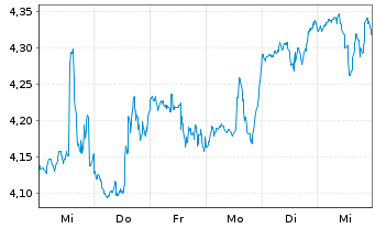 Chart Uniti Group Inc. - 1 semaine