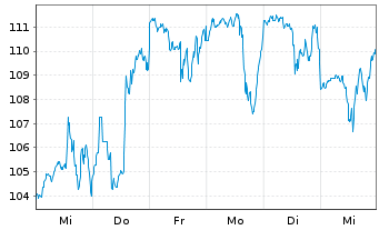 Chart Universal Display Corp. - 1 Week