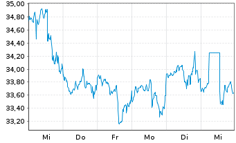 Chart Univ. Health Realty Inc. Trust - 1 Woche