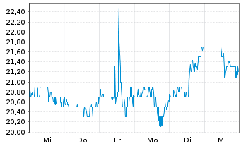 Chart Universal Insurance Hldgs Inc. - 1 Week