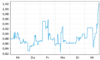 Chart Unity Biotechnology Inc. - 1 semaine