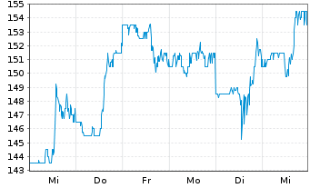 Chart Universal Health Services Inc. - 1 Week