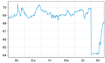 Chart Unum Group - 1 Week