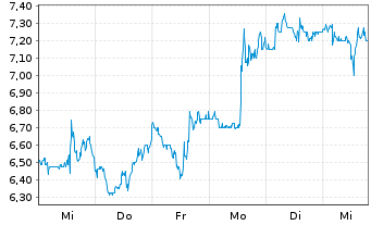 Chart UP Fintech Holding Ltd. - 1 semaine