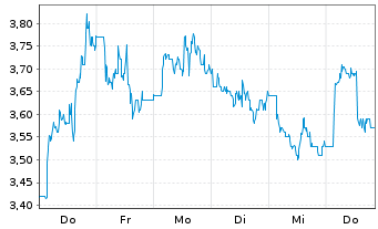 Chart UP Fintech Holding Ltd. - 1 Week