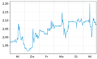 Chart Upland Software Inc. - 1 semaine