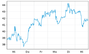 Chart Upstart Holdings Inc. - 1 Week