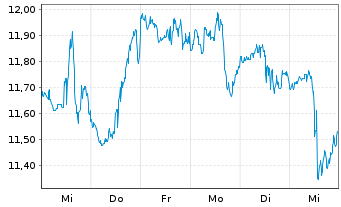 Chart Upwork Inc. - 1 Week