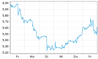 Chart Uranium Energy Corp. - 1 Week