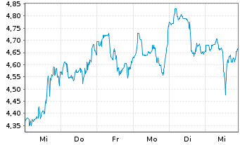 Chart Uranium Energy Corp. - 1 semaine