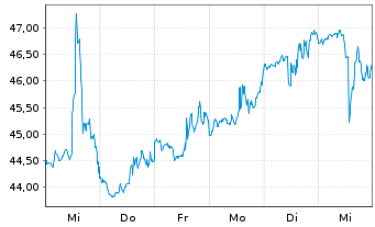 Chart Urban Outfitters Inc. - 1 Week