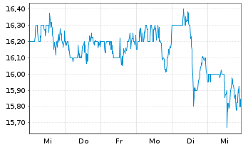 Chart Urban Edge Properties - 1 Woche