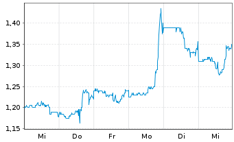 Chart Urban One Inc. - 1 Week