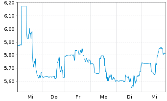 Chart Vaalco Energy Inc. - 1 Week