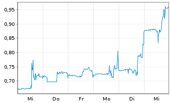 Chart Barinthus Biotherapeutics PLC - 1 semaine