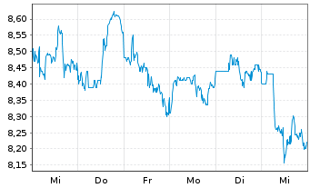 Chart Vale S.A (Spons. ADRs) o.N. - 1 Week