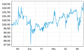 Chart Valero Energy Corp. - 1 semaine