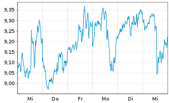 Chart Val.ETF Tr.2-Bitcoin Strat.ETF USD  - 1 semaine