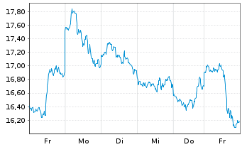 Chart Val.ETF Tr.2-Bitcoin Strat.ETF USD  - 1 semaine
