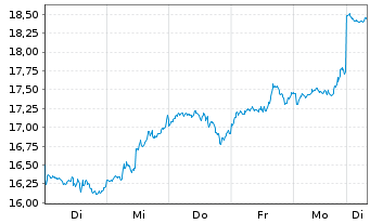 Chart Val.ETF Tr.2-Bitcoin Strat.ETF USD  - 1 Week