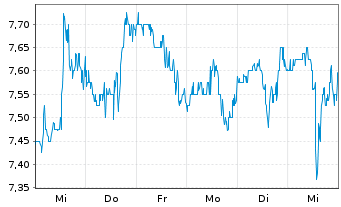 Chart Valley National Bancorp - 1 semaine