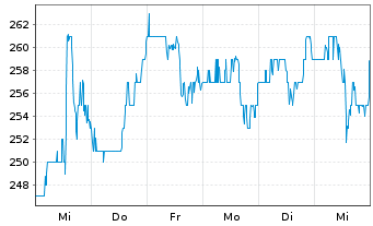 Chart Valmont Industries Inc. - 1 semaine