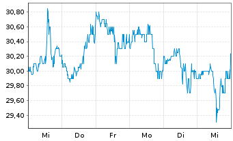 Chart Valvoline Inc. - 1 semaine