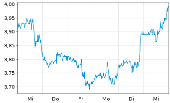 Chart Vanda Pharmaceuticals Inc. - 1 semaine