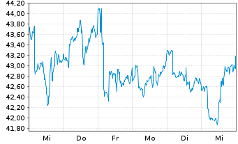 Chart VanEck Vectors-Gold Miners ETF - 1 Woche