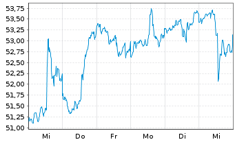 Chart VanEck Vectors Steel ETF - 1 Woche