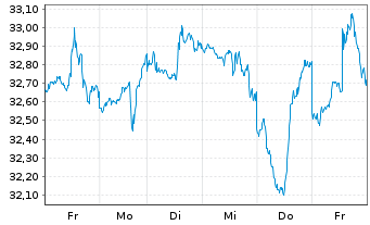 Chart VanEck Vect.ETF Tr.-Env.Serv. - 1 Woche