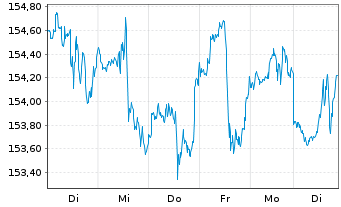 Chart VanEck Vect.ETF Tr.-Env.Serv. - 1 Week