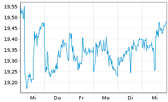 Chart V.E.Vec.ETF Tr.-ChinaAMC Ch.Bd - 1 semaine