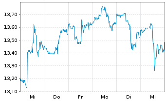 Chart V.E.Vect.-Bus.Dev.Co.Inc.ETF - 1 Woche