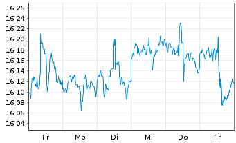 Chart VanEck V.ETF T.-Pfd Sec.ex Fi. - 1 semaine