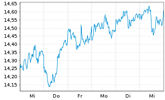 Chart VanEck V.ETF T.-Pfd Sec.ex Fi. - 1 semaine