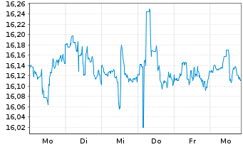 Chart VanEck V.ETF T.-Pfd Sec.ex Fi. - 1 Week