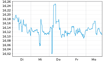 Chart VanEck V.ETF T.-Pfd Sec.ex Fi. - 1 Woche
