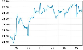 Chart VanEck V.ETF T.-F.Ang.HY B.ETF - 1 semaine