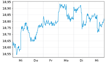 Chart VanEck V.ETF T.-Intl Hi.Yie.Bd - 1 Week