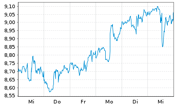 Chart VanEck Vector.ETF Tr.-Mtg REIT - 1 Woche