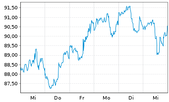 Chart Low Carbon Energy ETF - 1 semaine