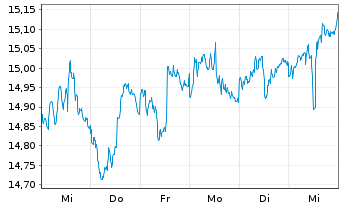 Chart VanEck Vec.-AMT-F.L.Mu.Idx ETF - 1 semaine