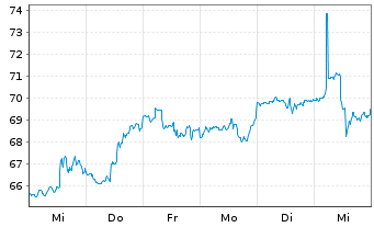 Chart VanEck Uran.+Nucl.Energy ETF - 1 Week