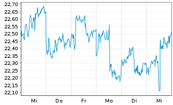 Chart VanEck V.E.-ChinaAMC SME-ChiN. - 1 Week