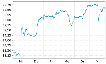 Chart VanEck Vectors ETF-Israel ETF - 1 Week