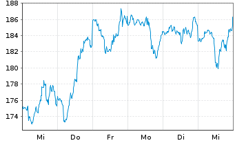 Chart VanEck Vect.ETF-Semiconductor - 1 semaine