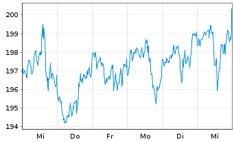 Chart VanEck Vectors-Retail ETF - 1 Woche