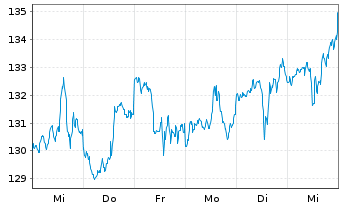 Chart VanEck Vect.ETF T.-Biotech ETF - 1 Week